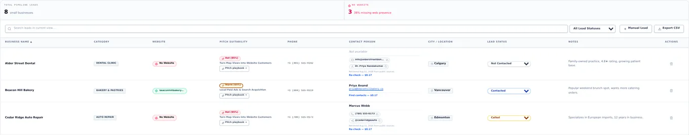 Qualified leads table with columns for business name, category, website, pitch suitability, phone, contact person, city, lead status, and notes — summarizing 8 small businesses, 3 missing a website, each scored Hot, Warm, or Standard with phone numbers and contacts.